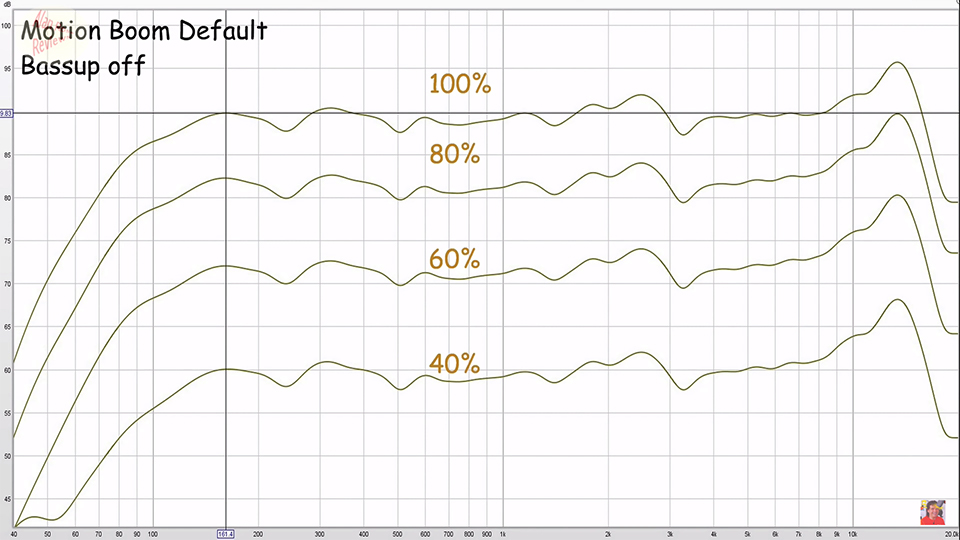 frequency response of soundcore motion boom in default signature mode