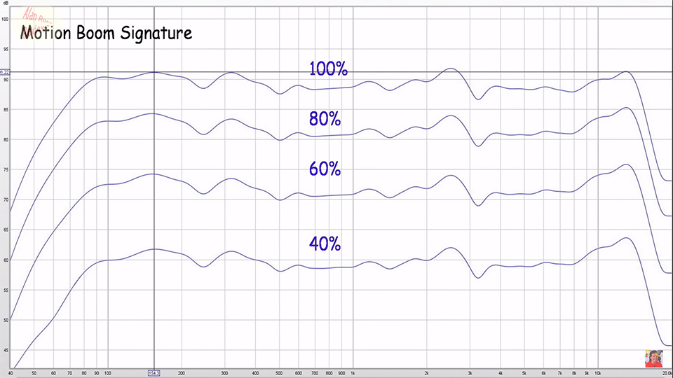 Soundcore Motion Boom’s frequency response