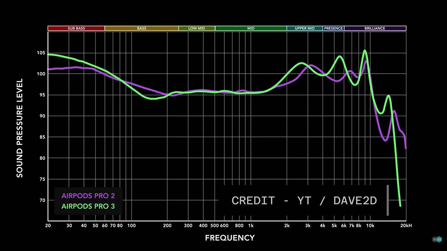 apple airpods pro 3 vs airpods pro 2 frequency response