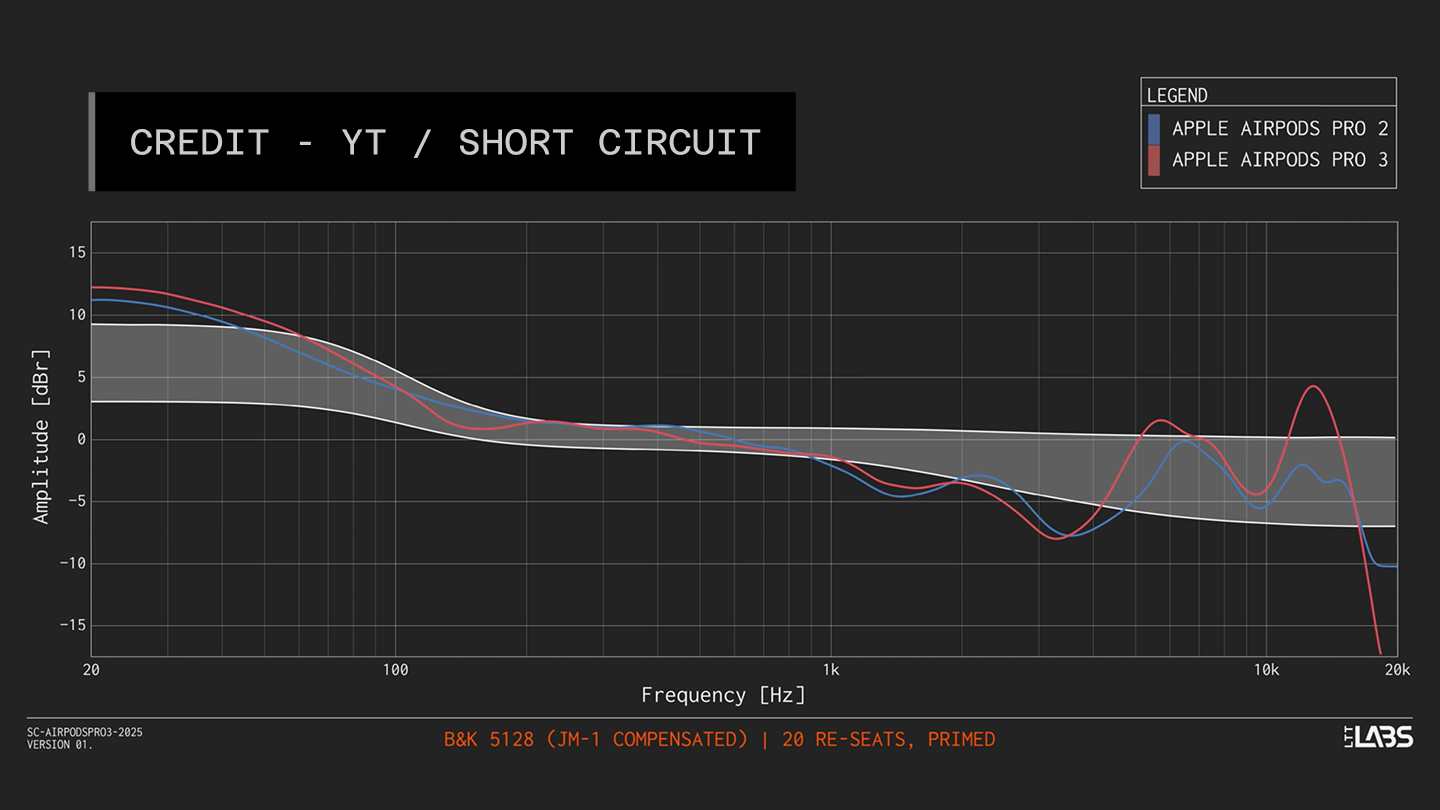 apple airpods pro 3 vs airpods pro 2 frequency response