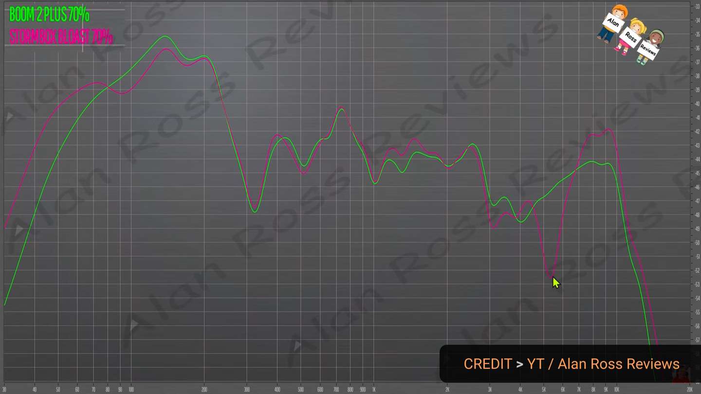 soundcore boom 2 plus, tribit stormbox blast and jbl boombox 3 average real world volume test frequency response