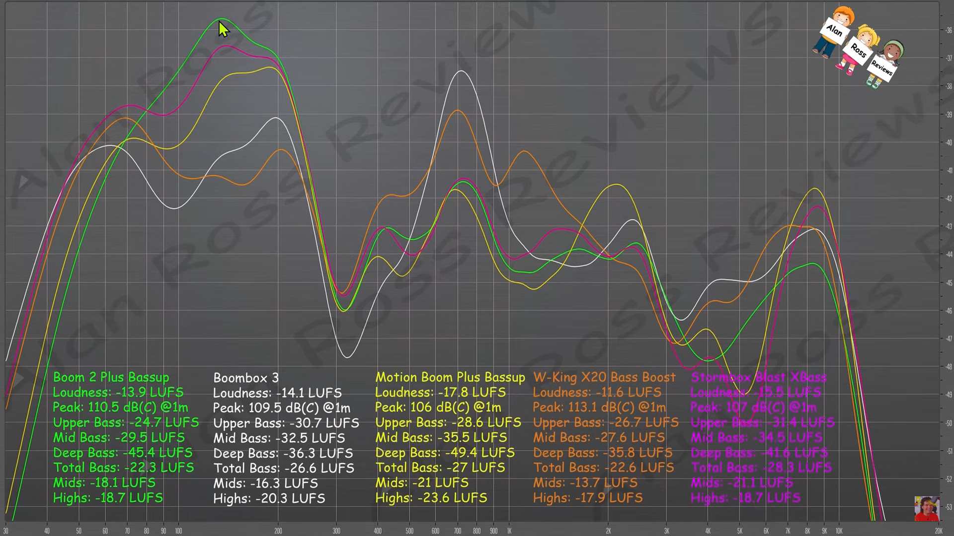 soundcore boom 2 plus, tribit stormbox blast and jbl boombox 3 maximum volume real world test frequency response