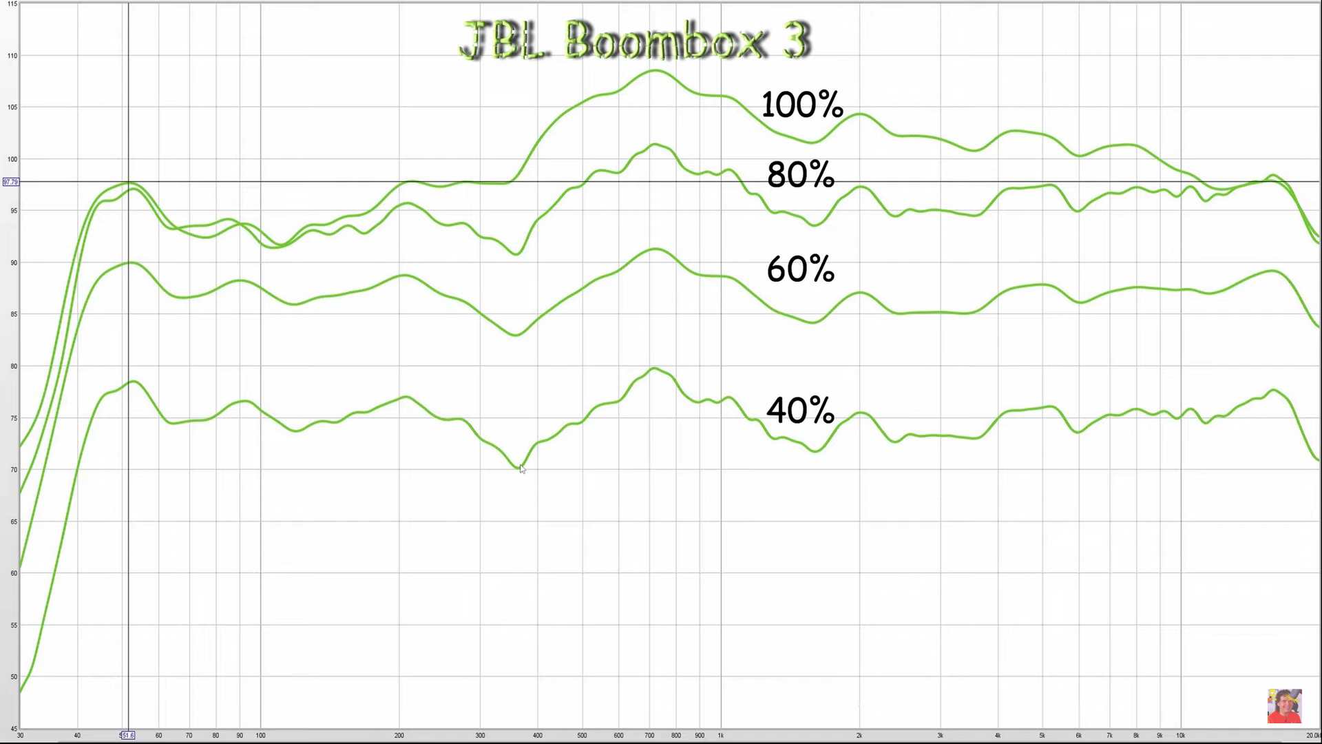 photo of jbl boombox 3 frequency response