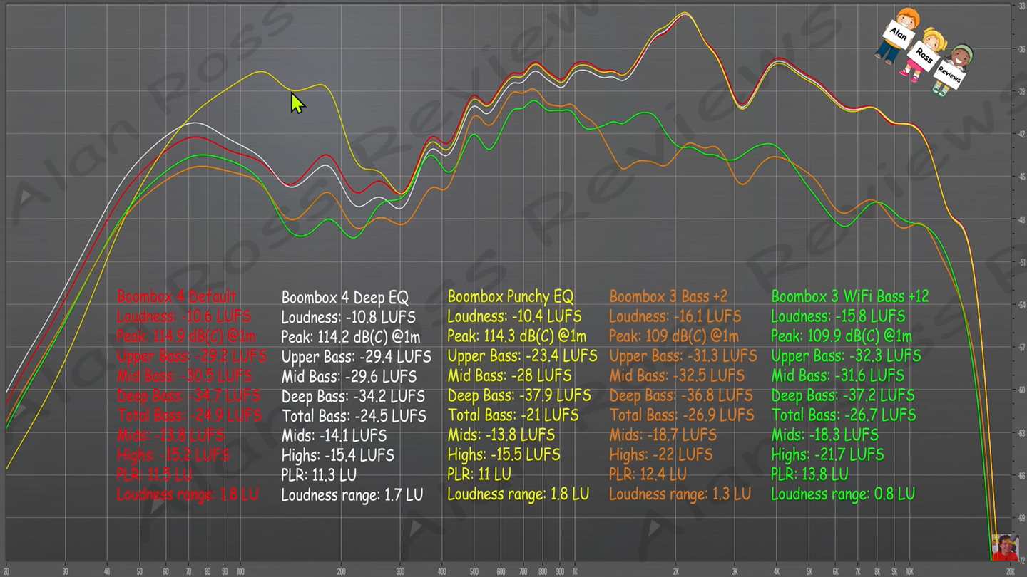 jbl boombox 4 vs boombox 3 maximum volume frequency response