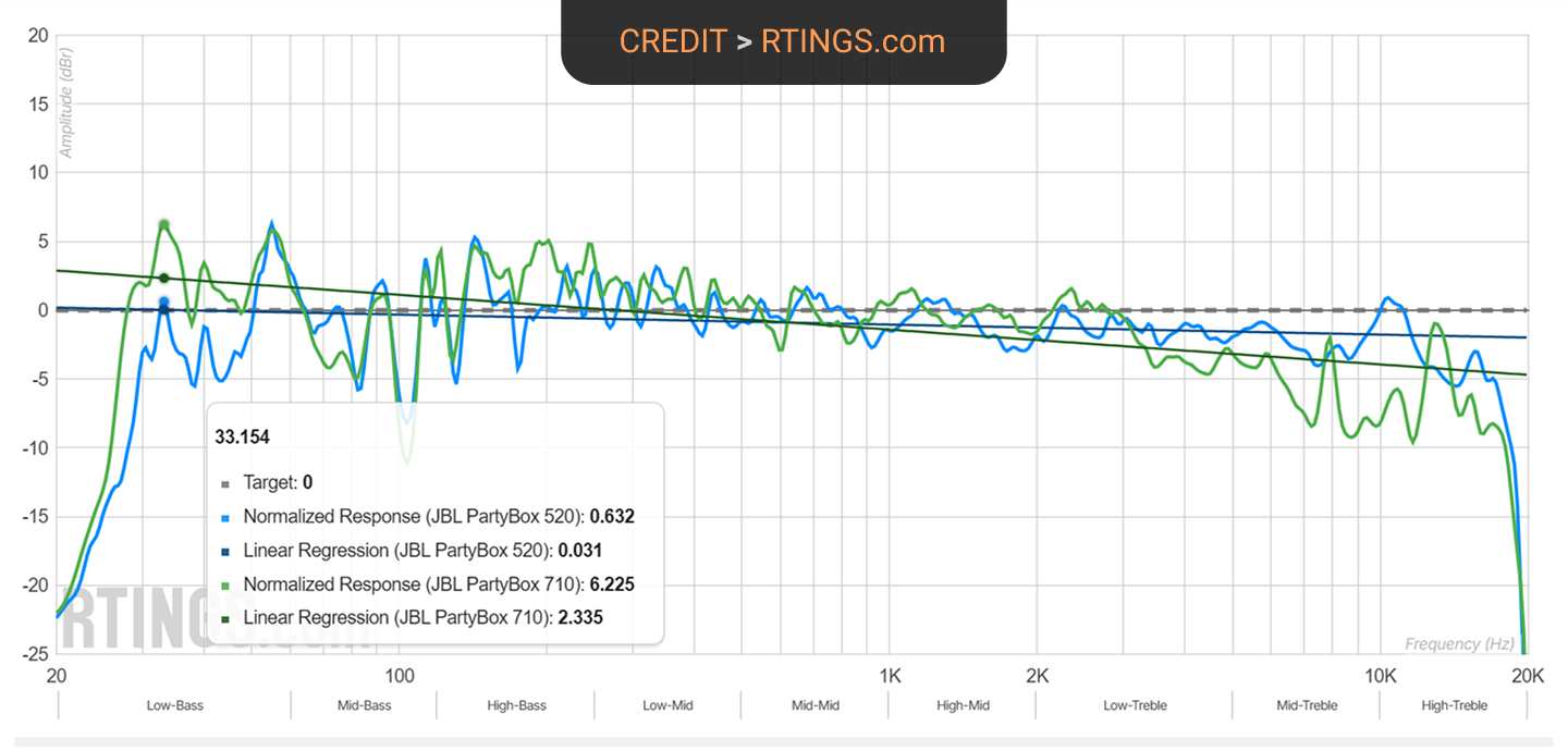 jbl PartyBox 720 and PartyBox 520 frequency response