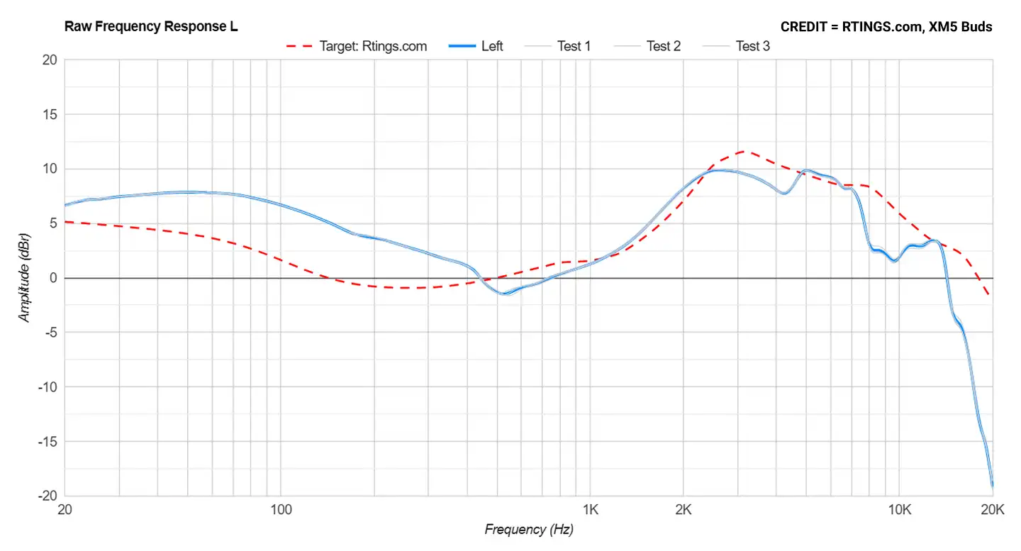sony WF-1000XM5 buds' frequency response