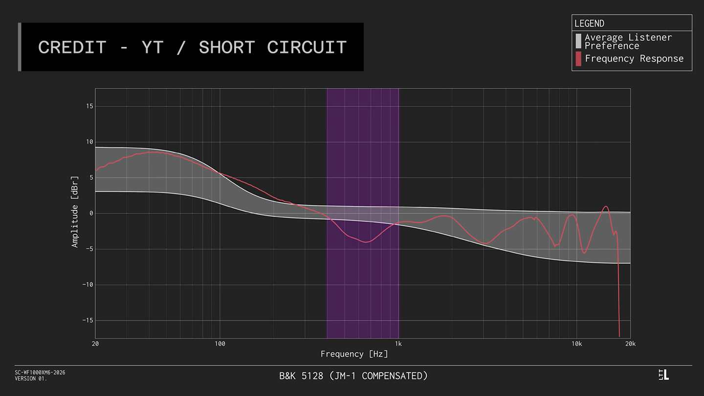 sony WF-1000XM6 earbuds frequency response