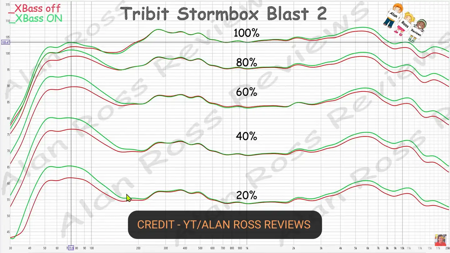 tribit stormbox blast 2 frequency response