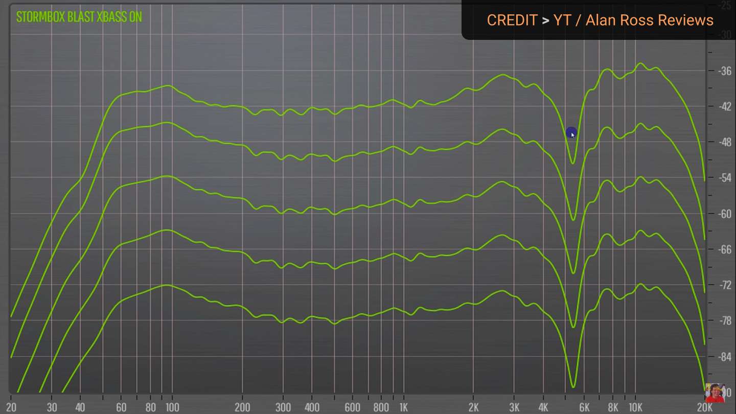 Tribit Stormbox Blast frequency response